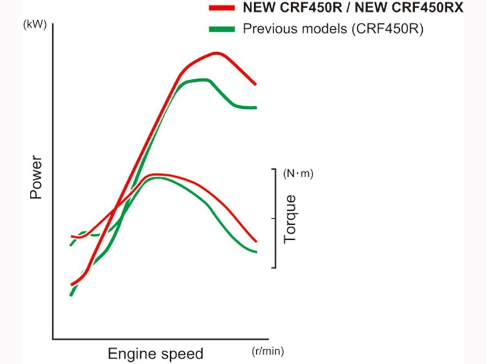 2017 CRF450R Datenblatt 2017 CRF450R Leistungskurve