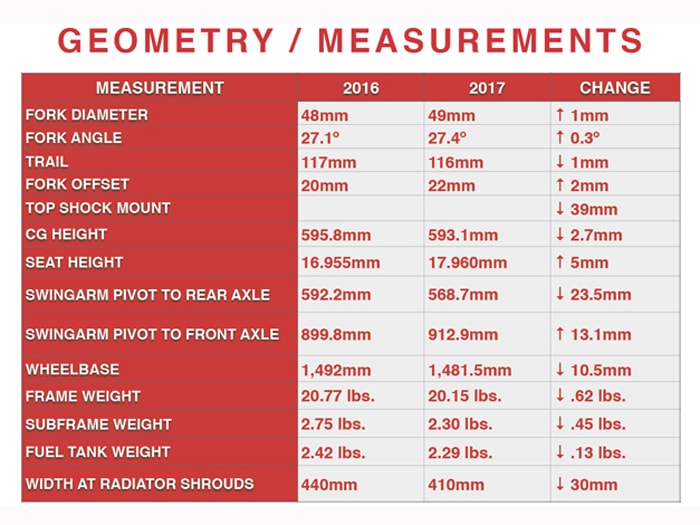CRF 450R 2017 Datenblatt CRF 450R 2017 Datenblatt
